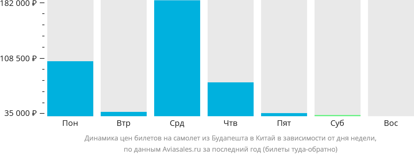 Динамика цен билетов на самолёт из Будапешта в Китай в зависимости от дня недели