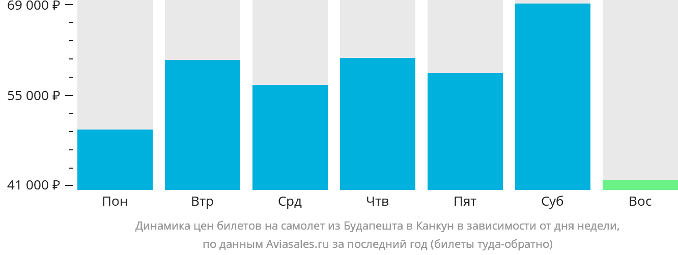 Динамика цен билетов на самолёт из Будапешта в Канкун в зависимости от дня недели