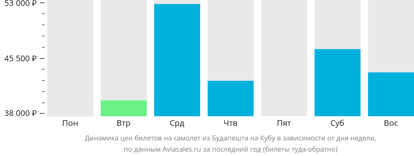 Динамика цен билетов на самолёт из Будапешта на Кубу в зависимости от дня недели