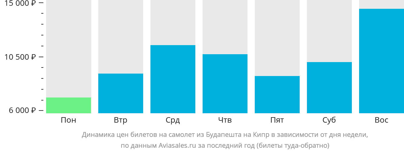 Динамика цен билетов на самолёт из Будапешта на Кипр в зависимости от дня недели