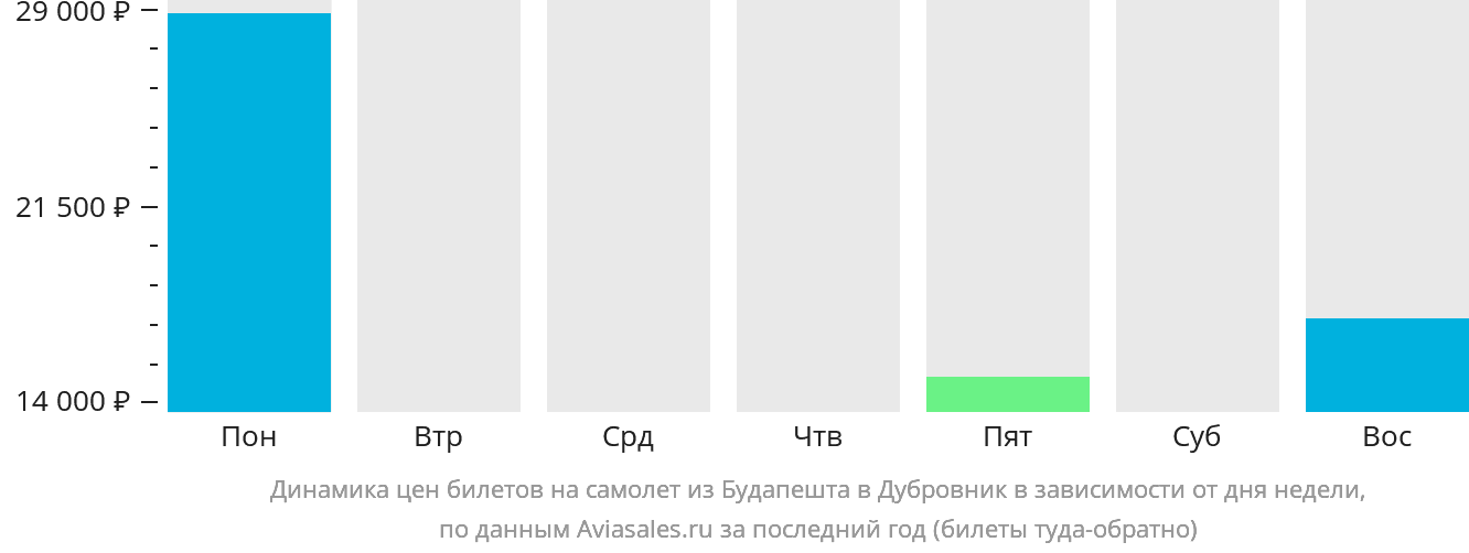 Динамика цен билетов на самолёт из Будапешта в Дубровник в зависимости от дня недели