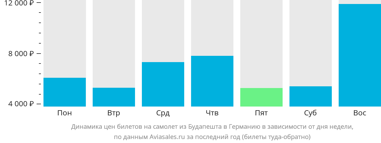 Динамика цен билетов на самолёт из Будапешта в Германию в зависимости от дня недели