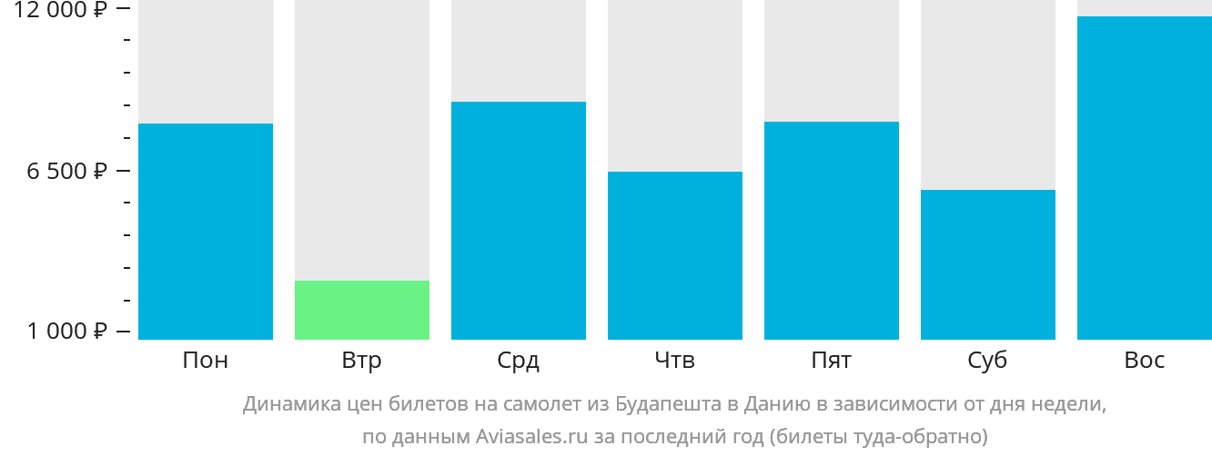Динамика цен билетов на самолёт из Будапешта в Данию в зависимости от дня недели