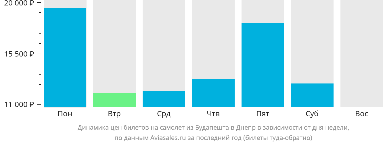 Динамика цен билетов на самолёт из Будапешта в Днепр в зависимости от дня недели