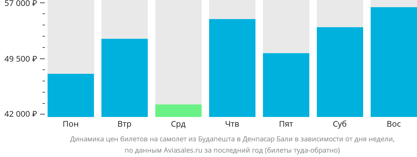Динамика цен билетов на самолёт из Будапешта в Денпасар (Бали) в зависимости от дня недели