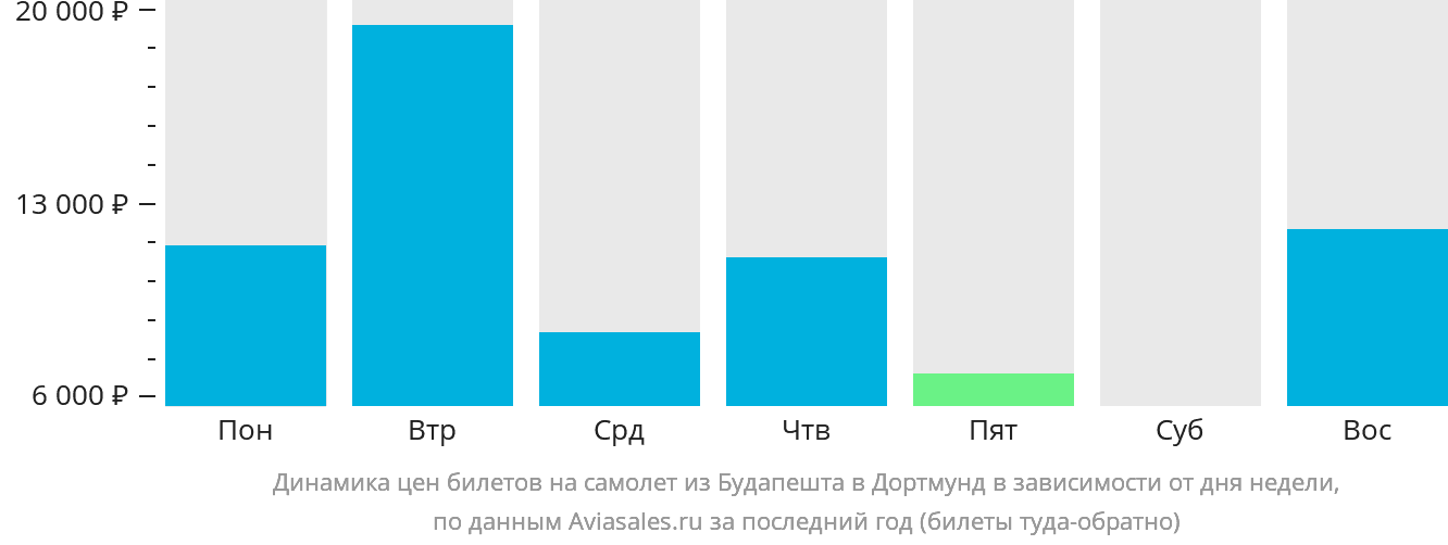 Динамика цен билетов на самолёт из Будапешта в Дортмунд в зависимости от дня недели