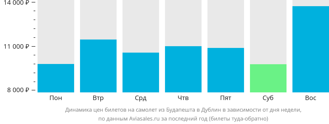 Динамика цен билетов на самолёт из Будапешта в Дублин в зависимости от дня недели
