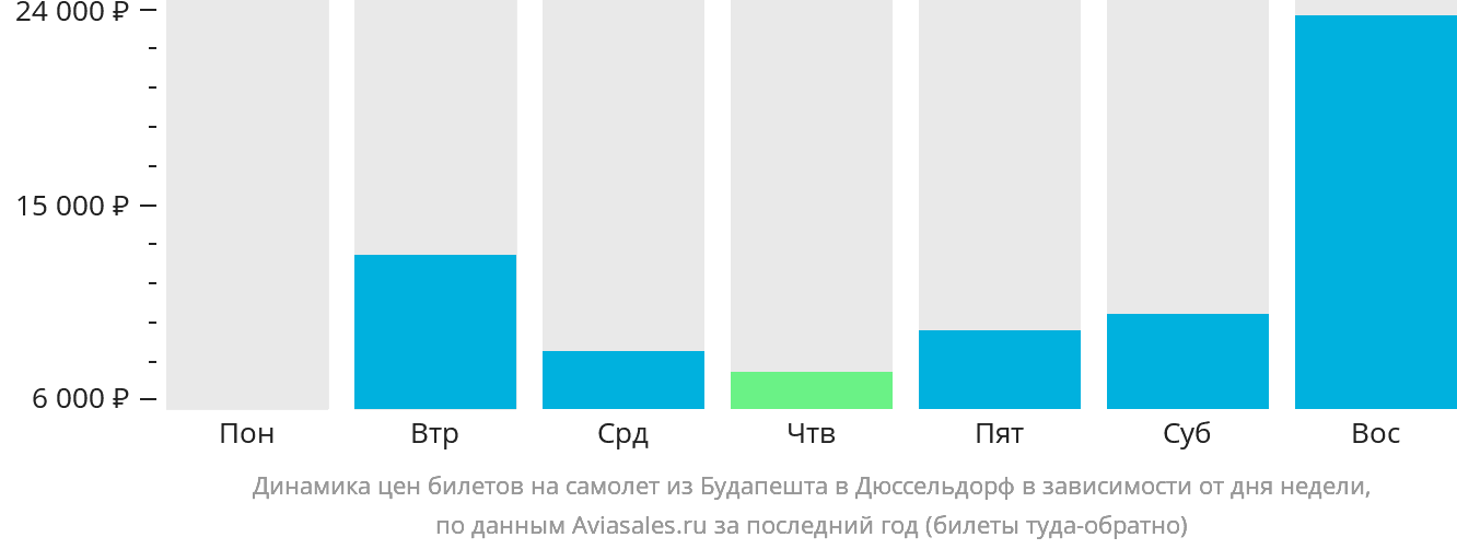 Динамика цен билетов на самолёт из Будапешта в Дюссельдорф в зависимости от дня недели