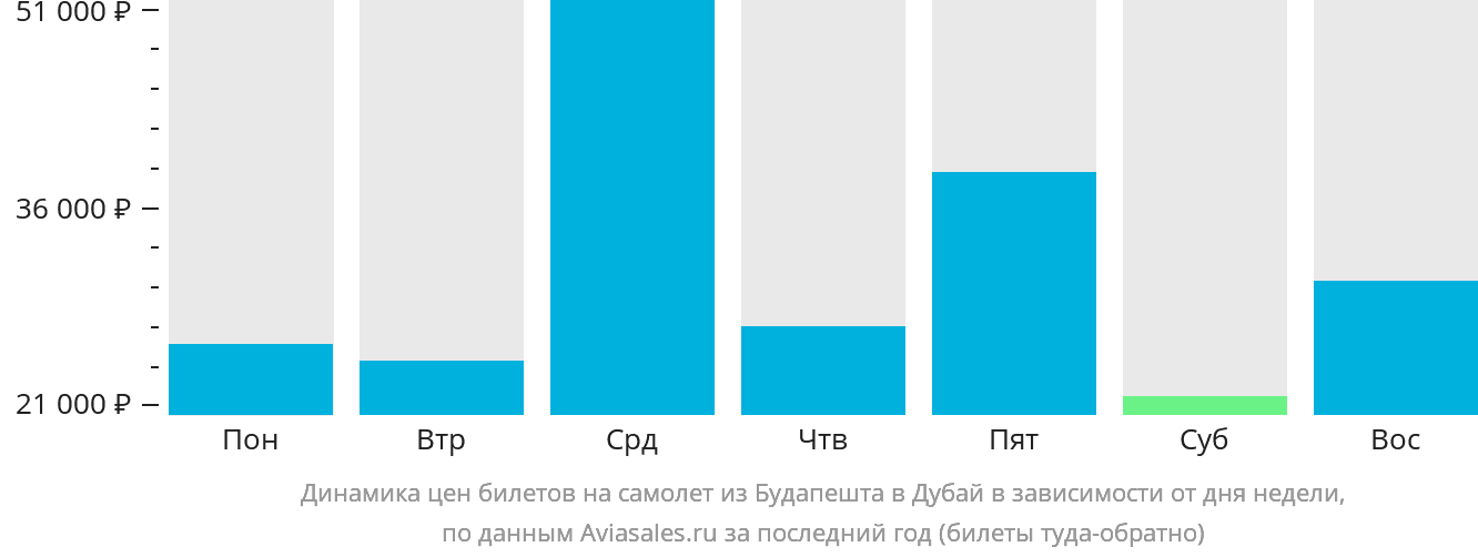 Динамика цен билетов на самолёт из Будапешта в Дубай в зависимости от дня недели