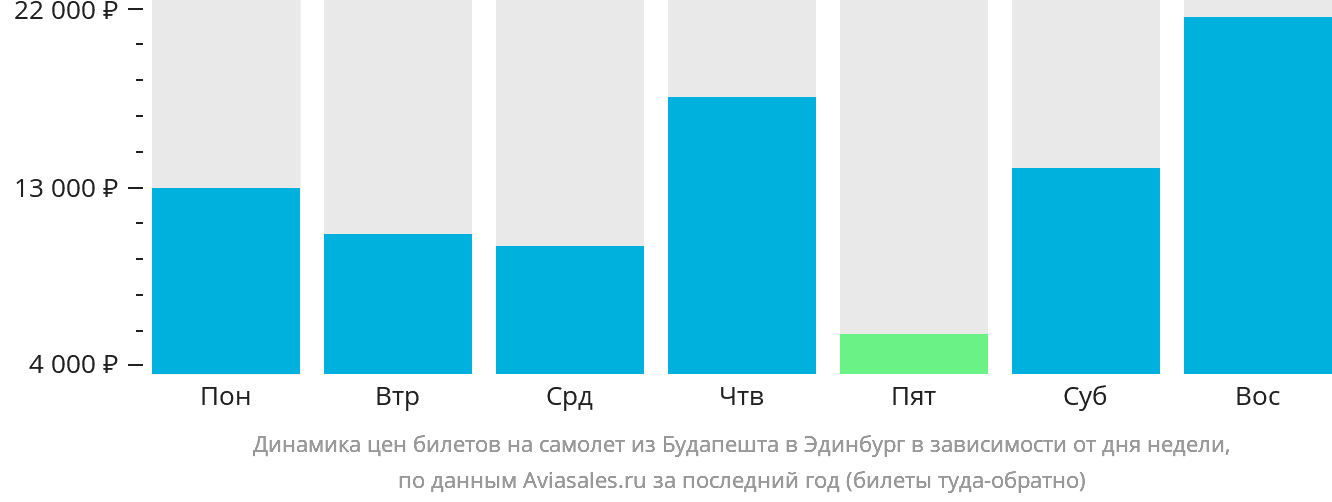 Динамика цен билетов на самолёт из Будапешта в Эдинбург в зависимости от дня недели