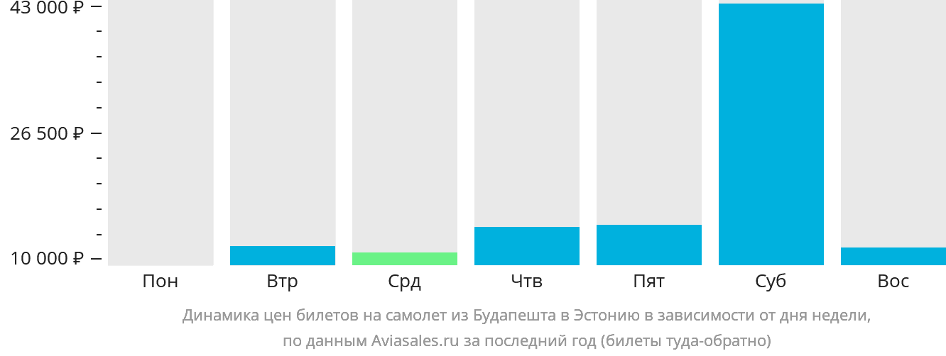 Динамика цен билетов на самолёт из Будапешта в Эстонию в зависимости от дня недели