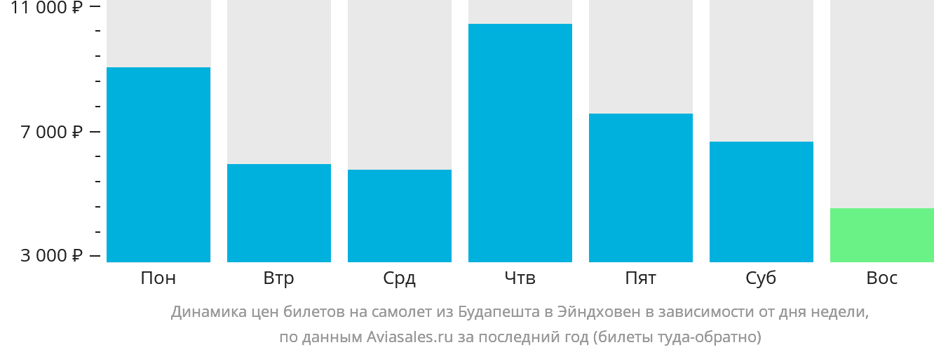 Динамика цен билетов на самолёт из Будапешта в Эйндховен в зависимости от дня недели