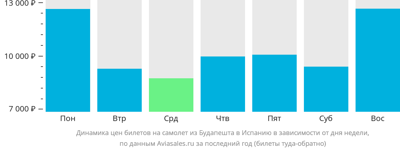 Динамика цен билетов на самолёт из Будапешта в Испанию в зависимости от дня недели