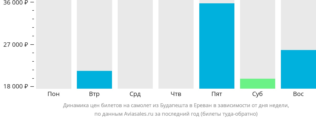 Динамика цен билетов на самолёт из Будапешта в Ереван в зависимости от дня недели