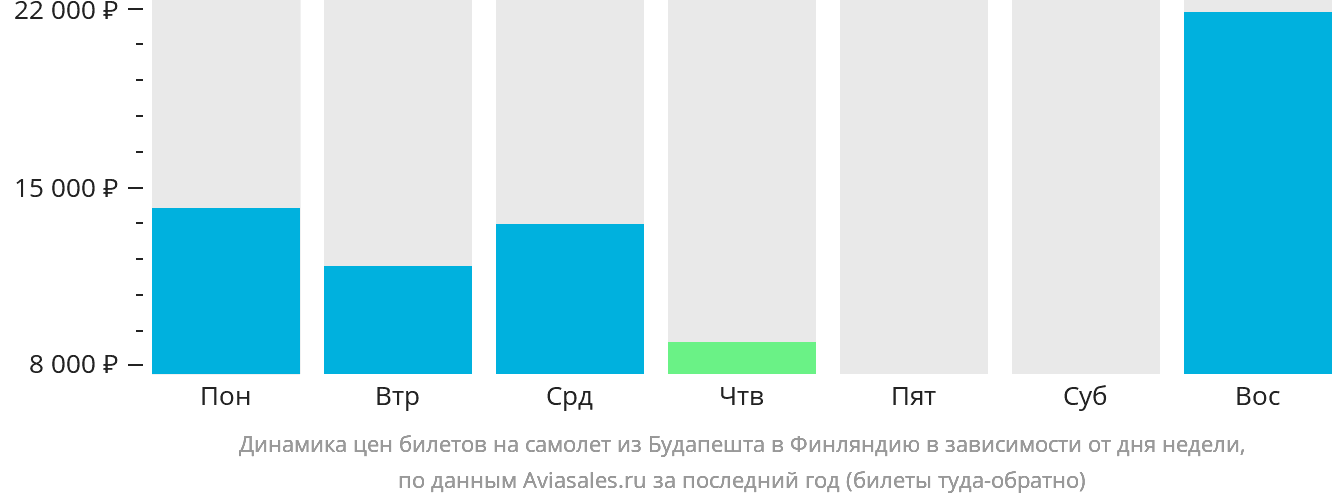 Динамика цен билетов на самолёт из Будапешта в Финляндию в зависимости от дня недели