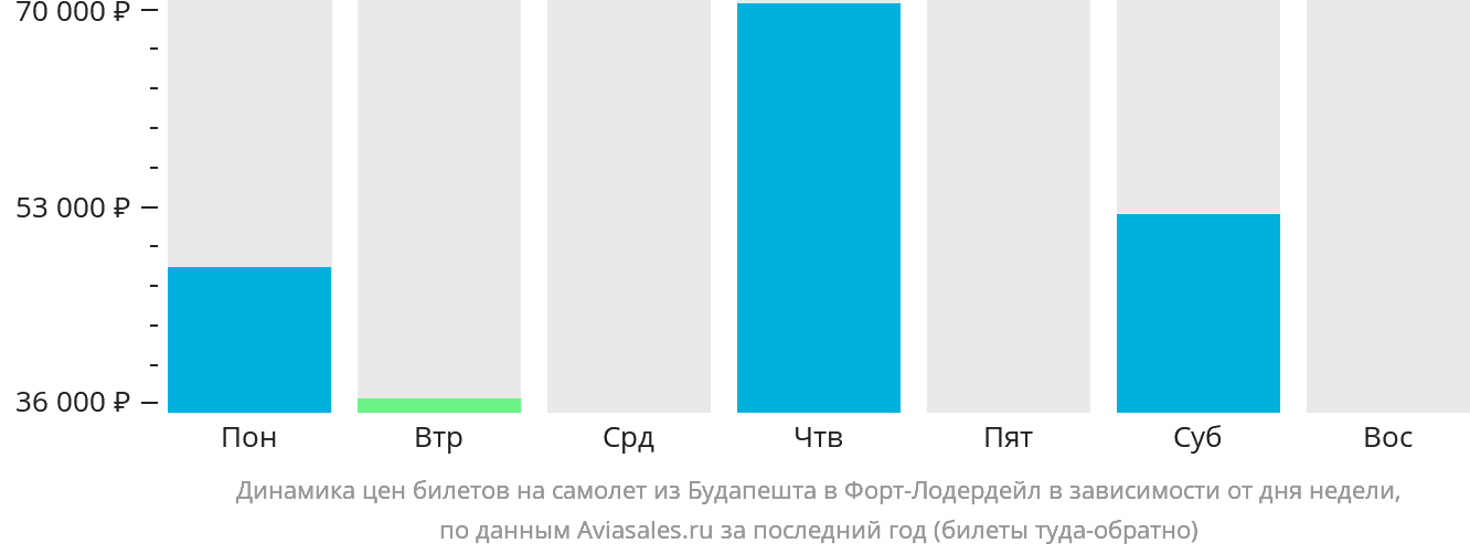 Динамика цен билетов на самолёт из Будапешта в Форт-Лодердейл в зависимости от дня недели