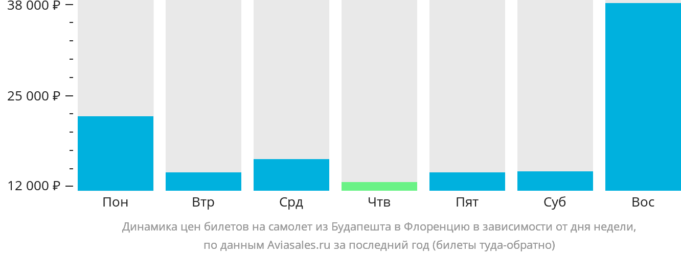 Динамика цен билетов на самолёт из Будапешта в Флоренцию в зависимости от дня недели