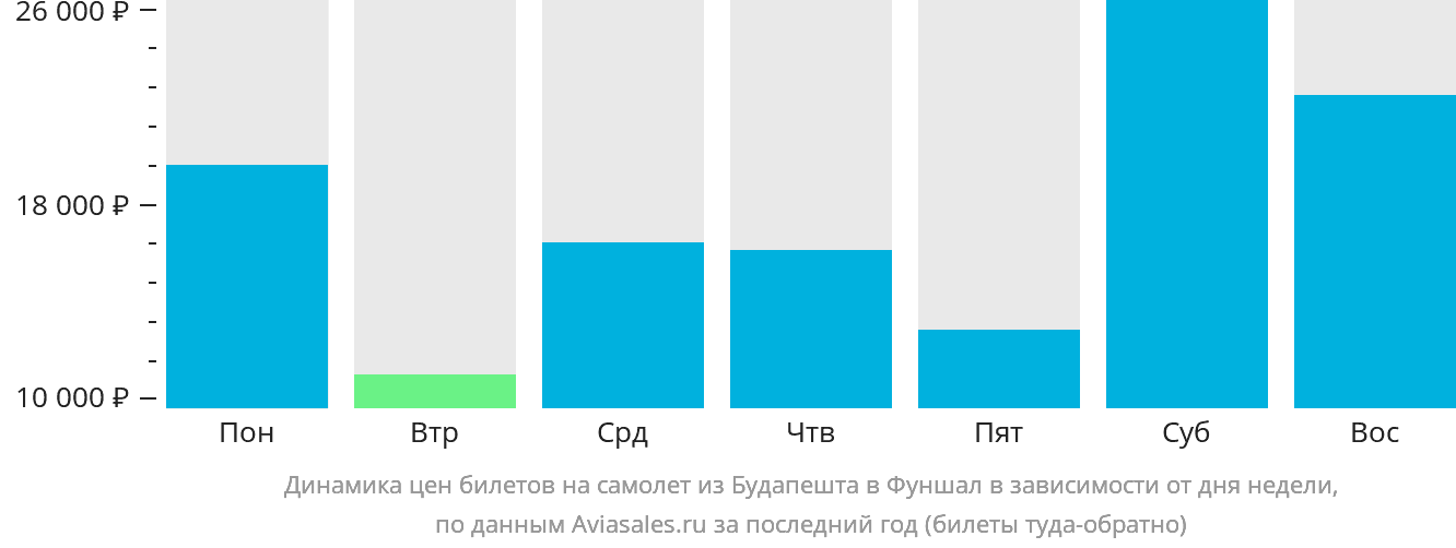 Динамика цен билетов на самолёт из Будапешта в Фуншал (Мадейра) в зависимости от дня недели