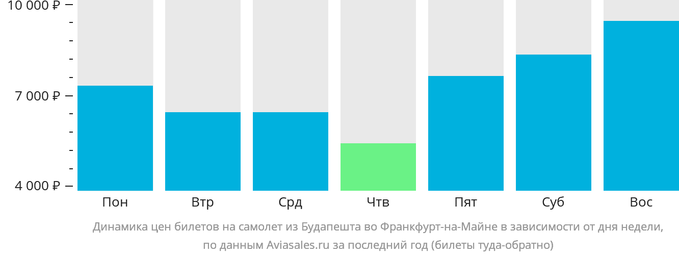 Динамика цен билетов на самолёт из Будапешта во Франкфурт-на-Майне в зависимости от дня недели