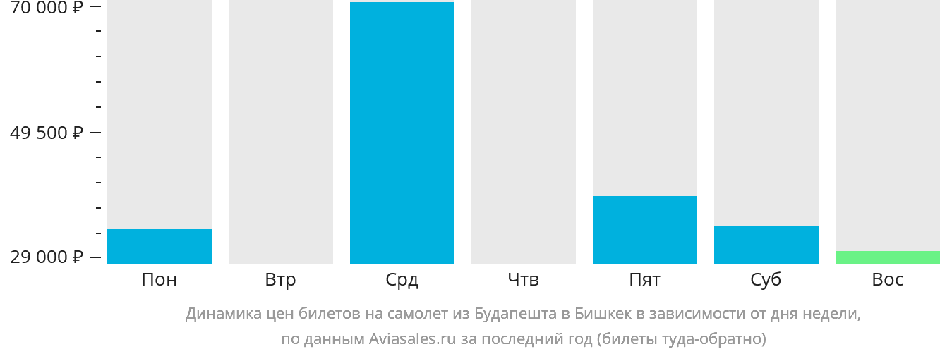 Динамика цен билетов на самолёт из Будапешта в Бишкек в зависимости от дня недели