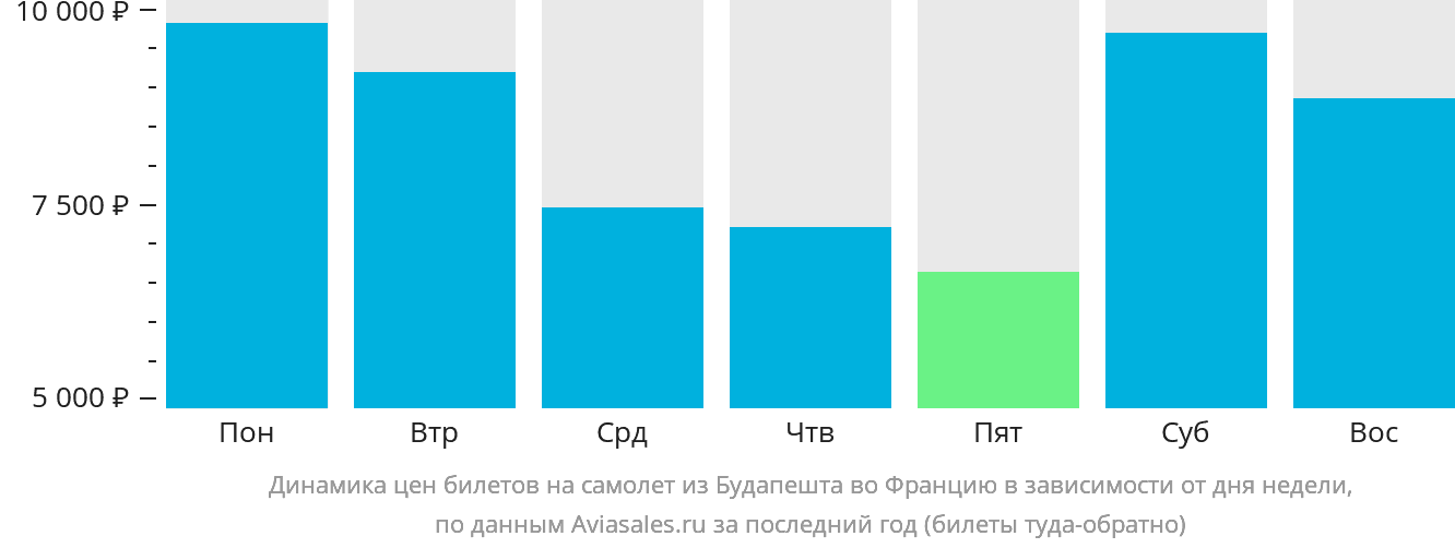 Динамика цен билетов на самолёт из Будапешта во Францию в зависимости от дня недели