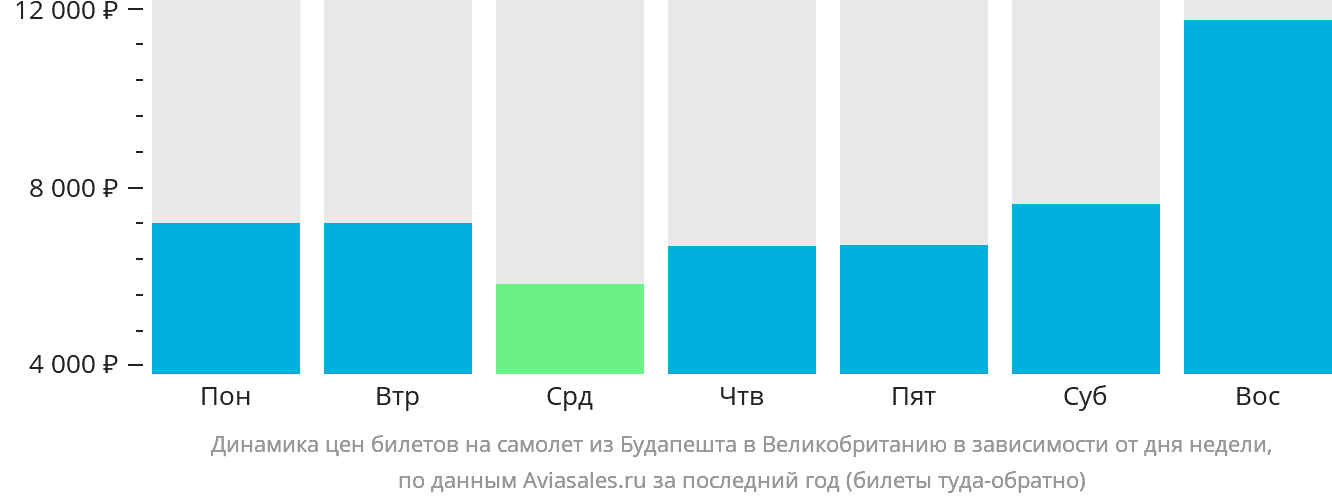 Динамика цен билетов на самолёт из Будапешта в Великобританию в зависимости от дня недели