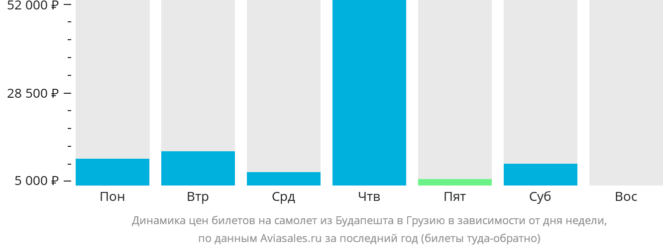 Динамика цен билетов на самолёт из Будапешта в Грузию в зависимости от дня недели