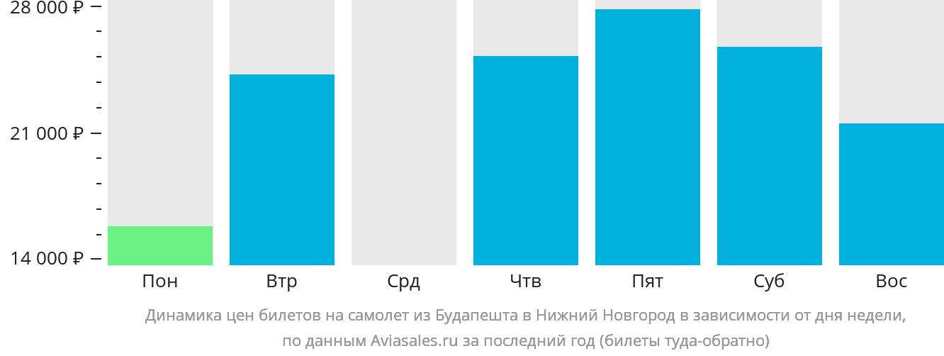 Динамика цен билетов на самолёт из Будапешта в Нижний Новгород в зависимости от дня недели