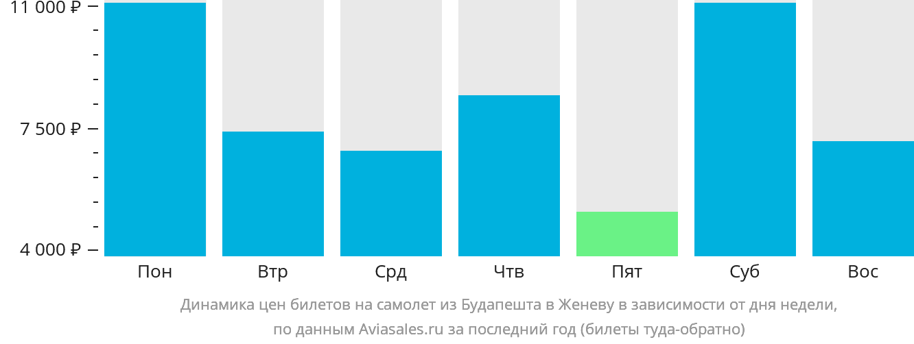 Динамика цен билетов на самолёт из Будапешта в Женеву в зависимости от дня недели