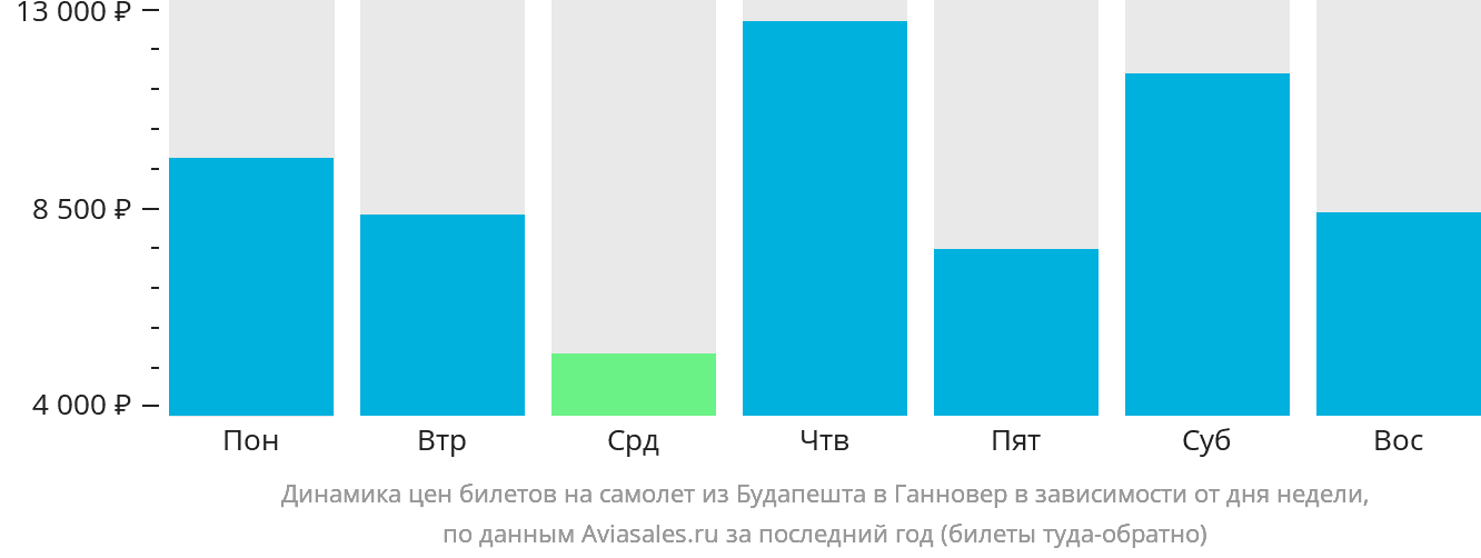 Динамика цен билетов на самолёт из Будапешта в Ганновер в зависимости от дня недели