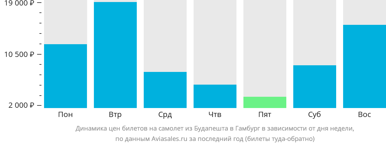 Динамика цен билетов на самолёт из Будапешта в Гамбург в зависимости от дня недели