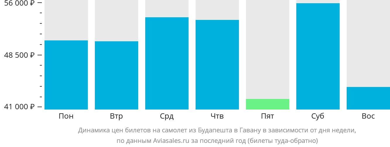Динамика цен билетов на самолёт из Будапешта в Гавану в зависимости от дня недели