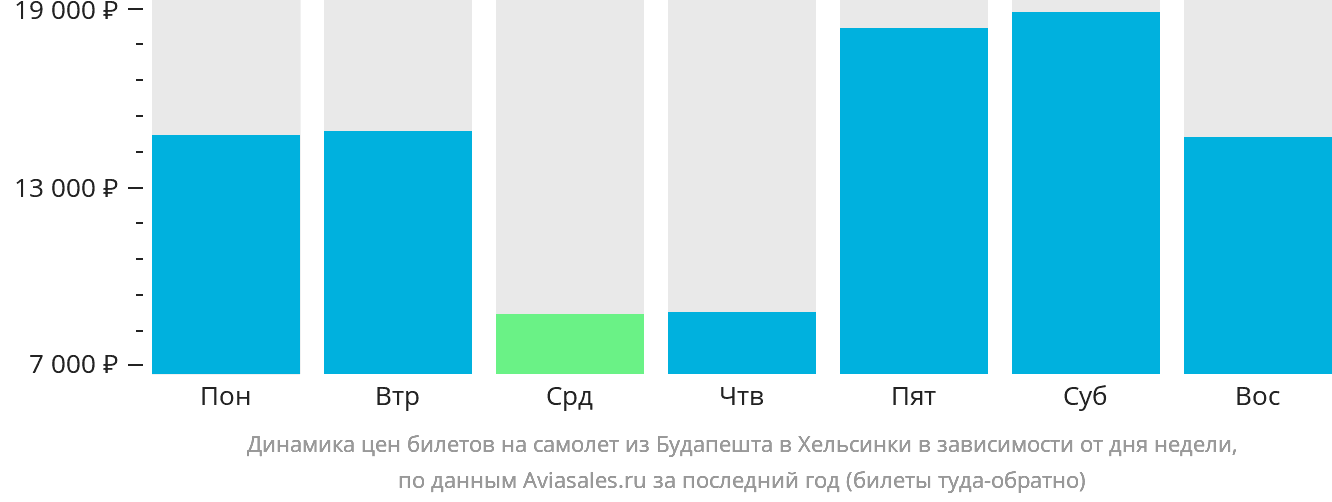 Динамика цен билетов на самолёт из Будапешта в Хельсинки в зависимости от дня недели