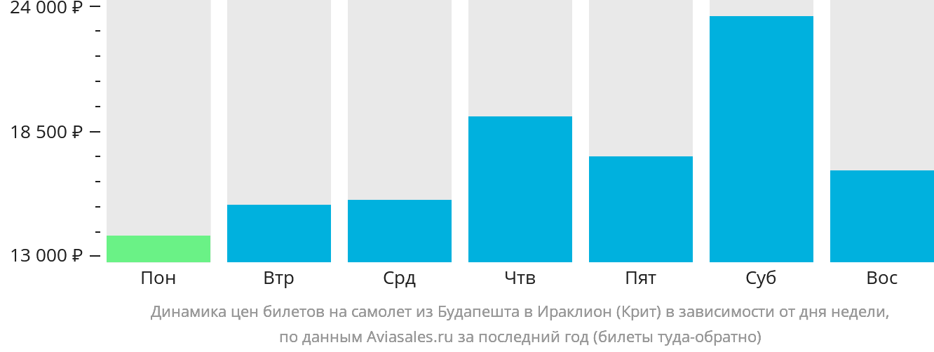 Динамика цен билетов на самолёт из Будапешта в Ираклион в зависимости от дня недели