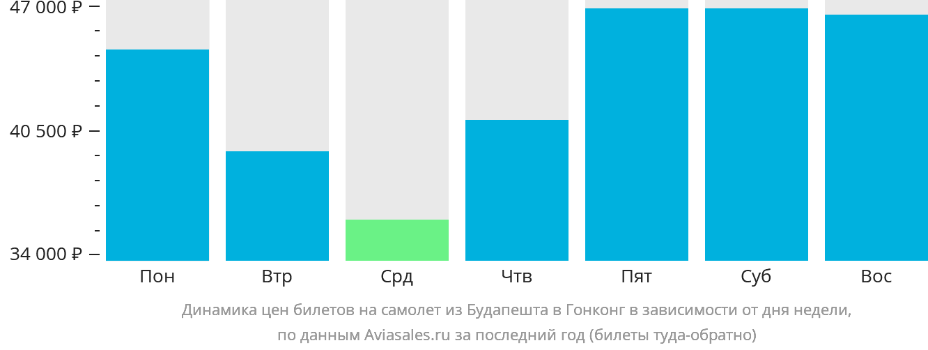 Динамика цен билетов на самолёт из Будапешта в Гонконг в зависимости от дня недели
