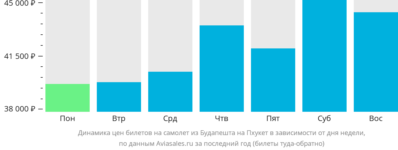 Динамика цен билетов на самолёт из Будапешта на Пхукет в зависимости от дня недели