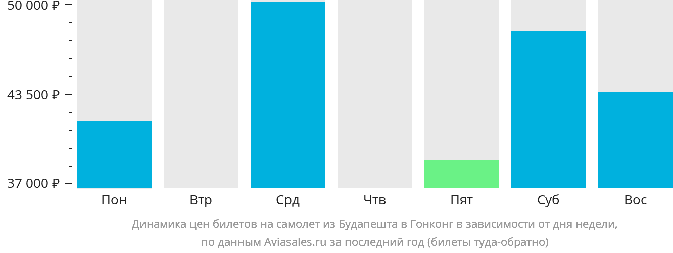 Динамика цен билетов на самолёт из Будапешта в Гонконг в зависимости от дня недели