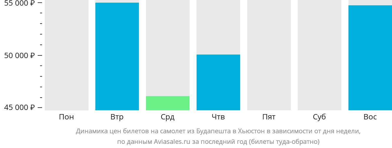 Динамика цен билетов на самолёт из Будапешта в Хьюстон в зависимости от дня недели