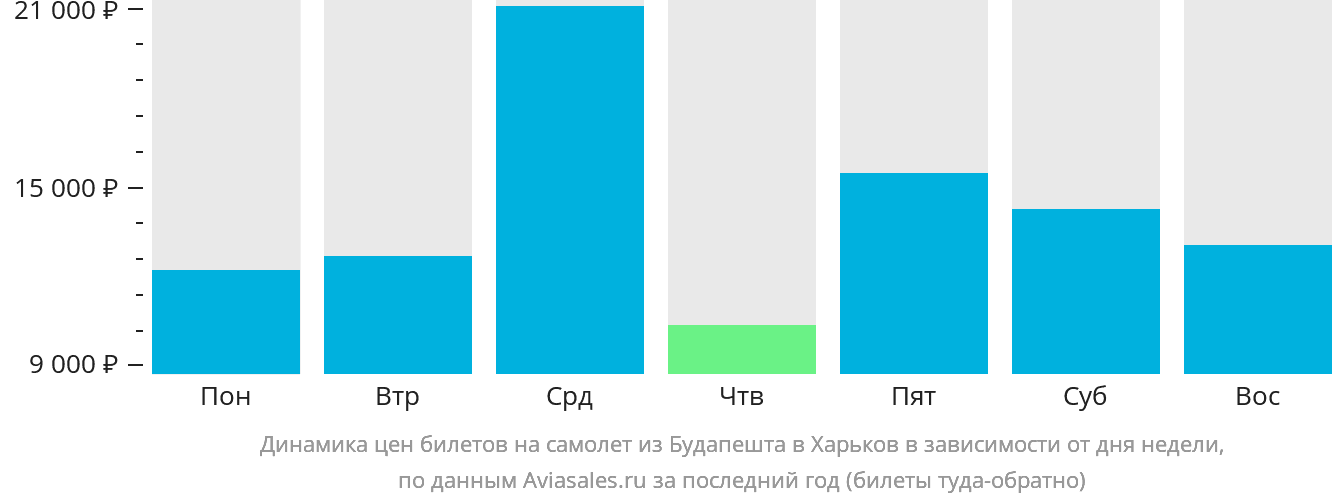 Динамика цен билетов на самолёт из Будапешта в Харьков в зависимости от дня недели
