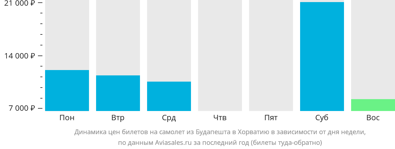 Динамика цен билетов на самолёт из Будапешта в Хорватию в зависимости от дня недели
