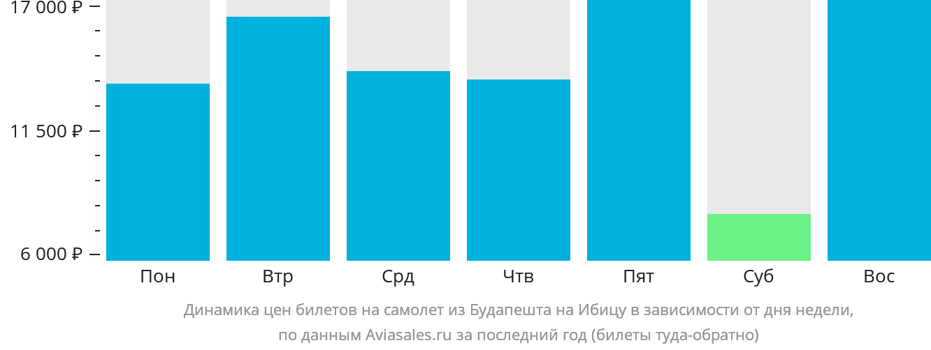 Динамика цен билетов на самолёт из Будапешта на Ибицу в зависимости от дня недели