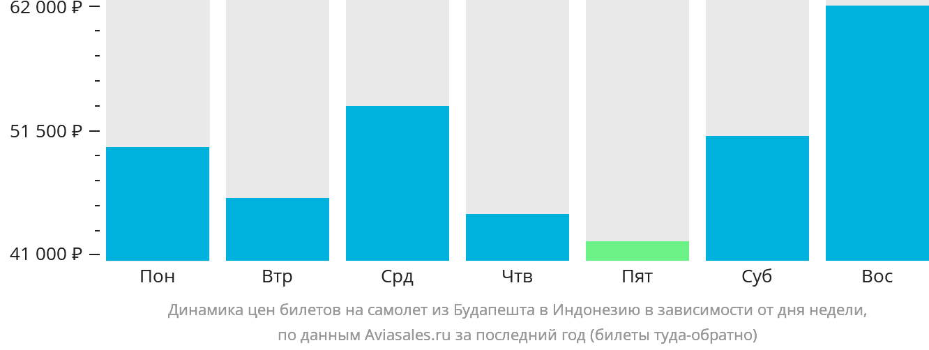 Динамика цен билетов на самолёт из Будапешта в Индонезию в зависимости от дня недели