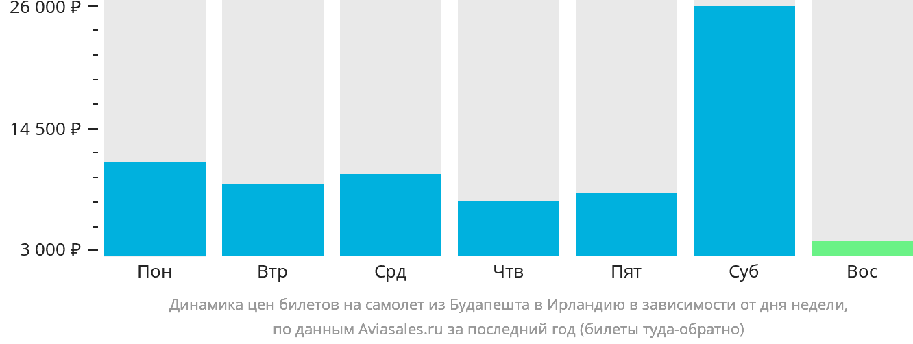 Динамика цен билетов на самолёт из Будапешта в Ирландию в зависимости от дня недели
