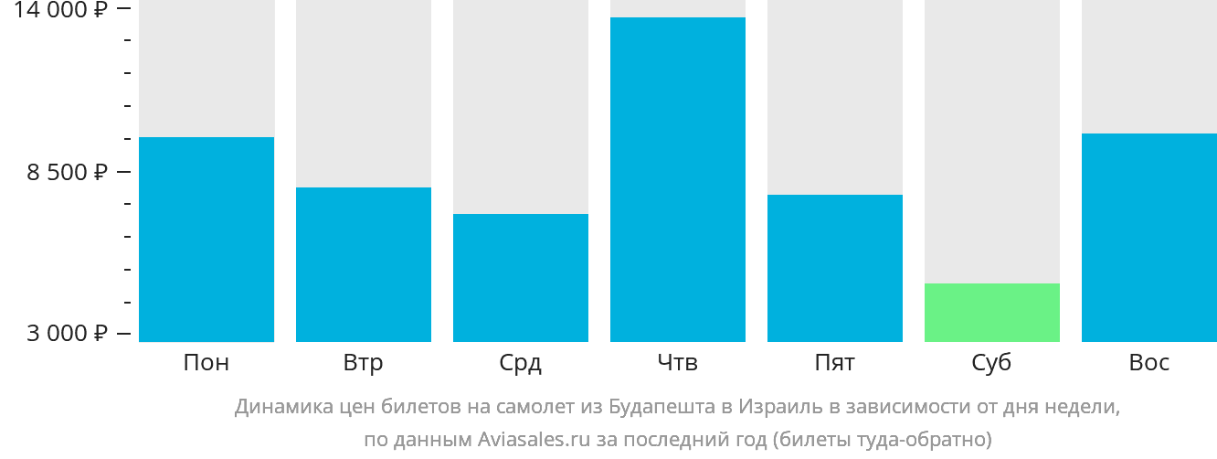 Динамика цен билетов на самолёт из Будапешта в Израиль в зависимости от дня недели