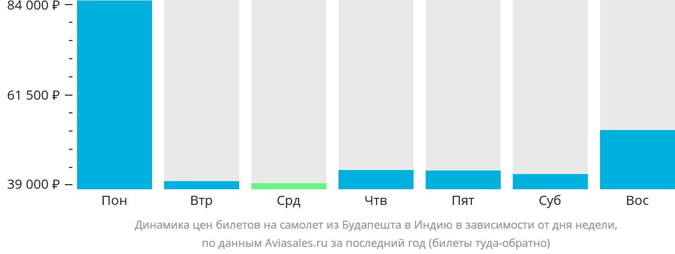 Динамика цен билетов на самолёт из Будапешта в Индию в зависимости от дня недели