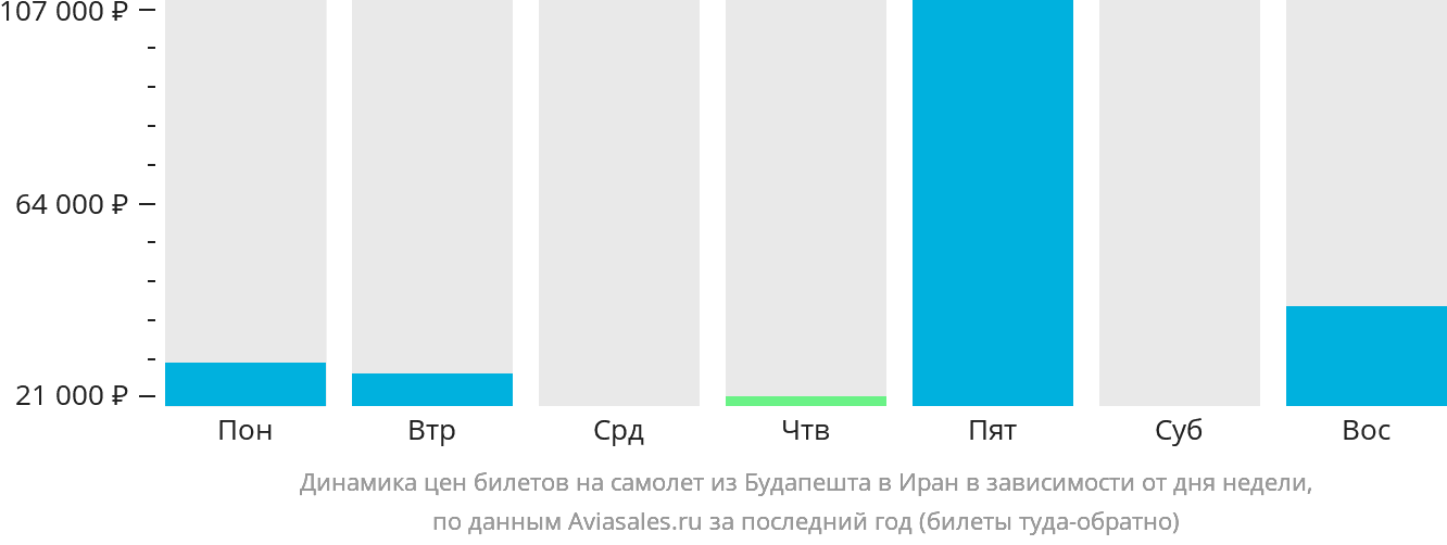 Динамика цен билетов на самолёт из Будапешта в Иран в зависимости от дня недели