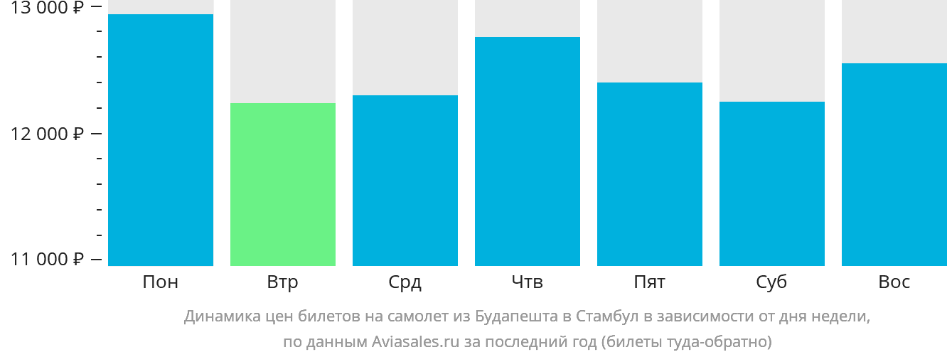 Динамика цен билетов на самолёт из Будапешта в Стамбул в зависимости от дня недели