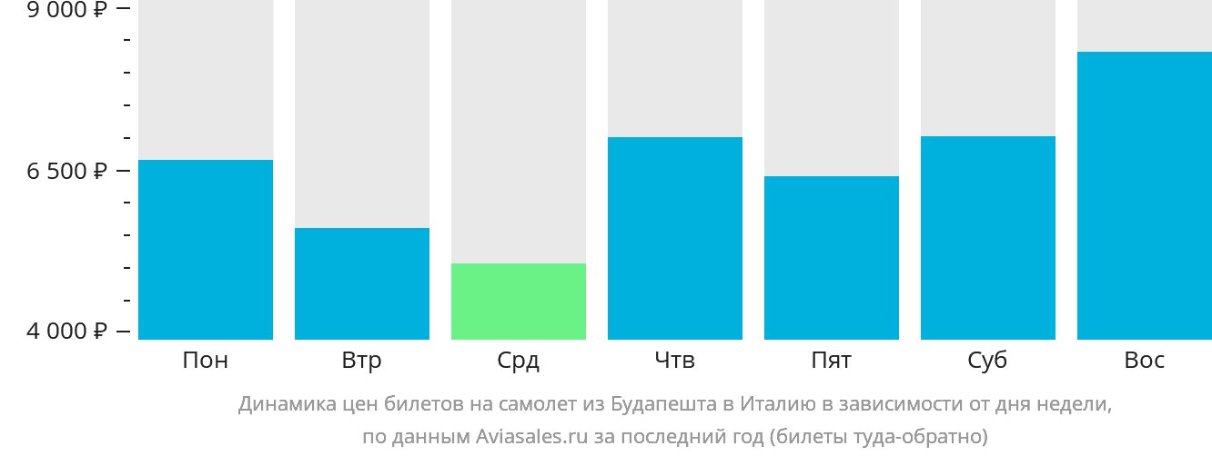 Динамика цен билетов на самолёт из Будапешта в Италию в зависимости от дня недели