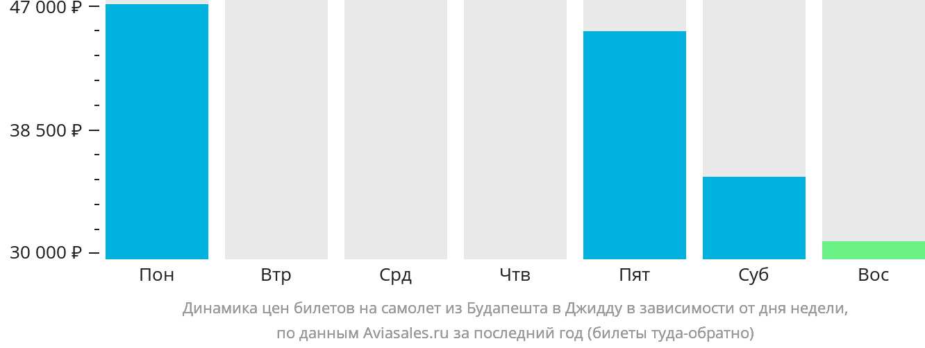 Динамика цен билетов на самолёт из Будапешта в Джидду в зависимости от дня недели