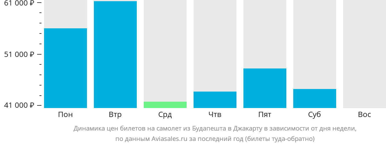 Динамика цен билетов на самолёт из Будапешта в Джакарту в зависимости от дня недели